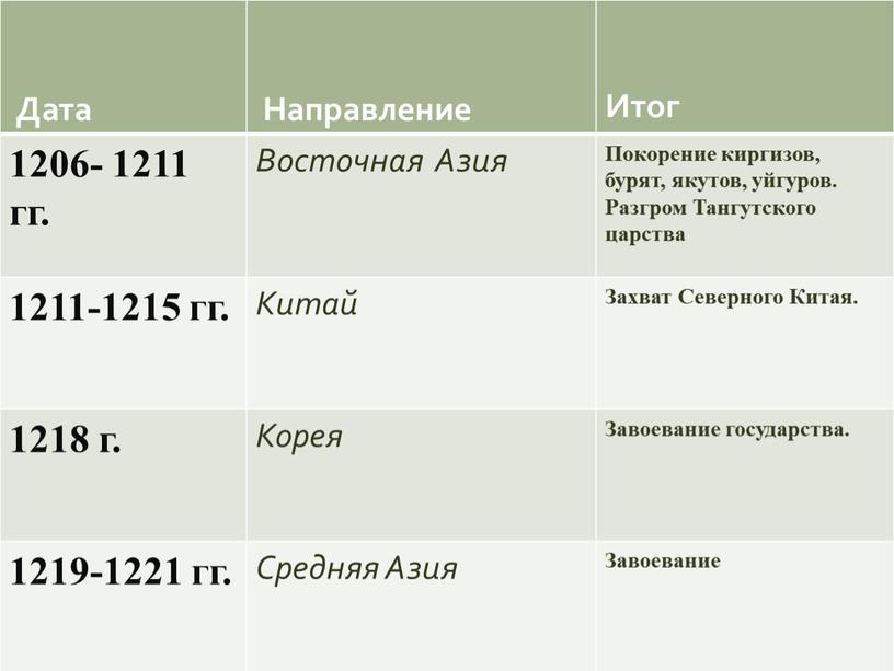 Дата Направление Итог 1206- 1211 гг