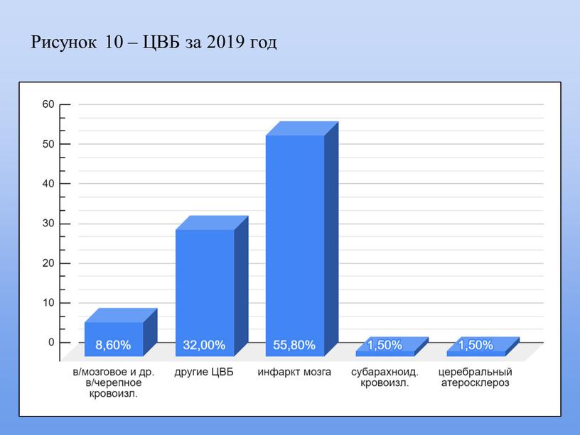 Рисунок 10 – ЦВБ за 2019 год