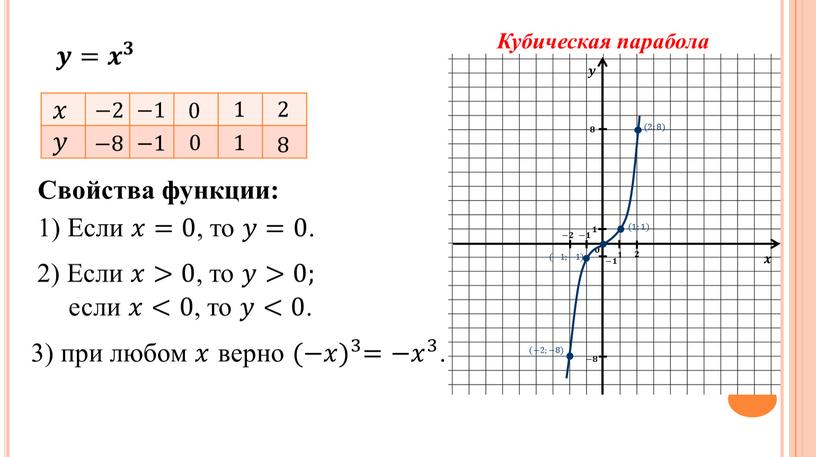 Кубическая парабола Свойства функции: 1)