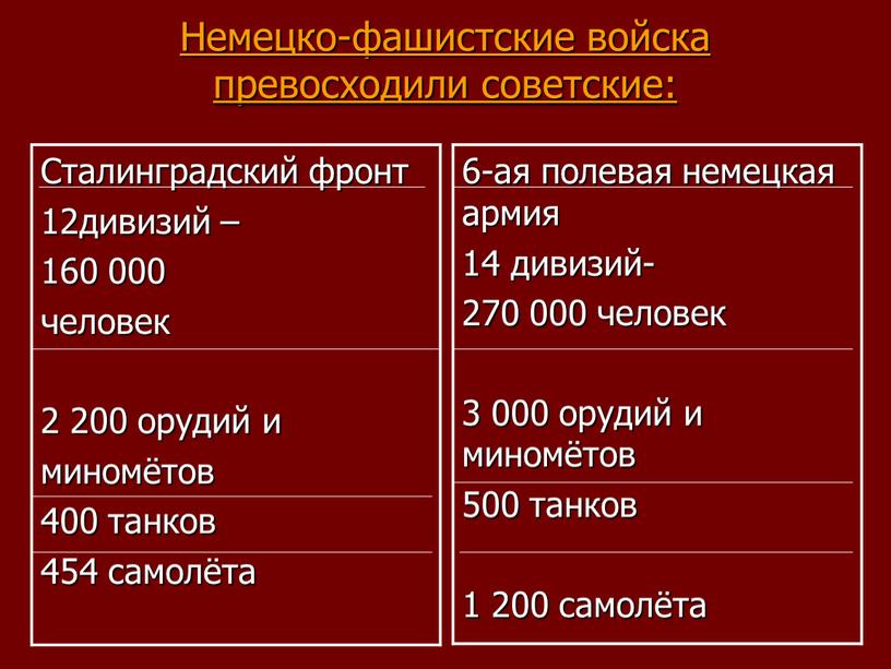 Немецко-фашистские войска превосходили советские: 6-ая полевая немецкая армия 14 дивизий- 270 000 человек 3 000 орудий и миномётов 500 танков 1 200 самолёта