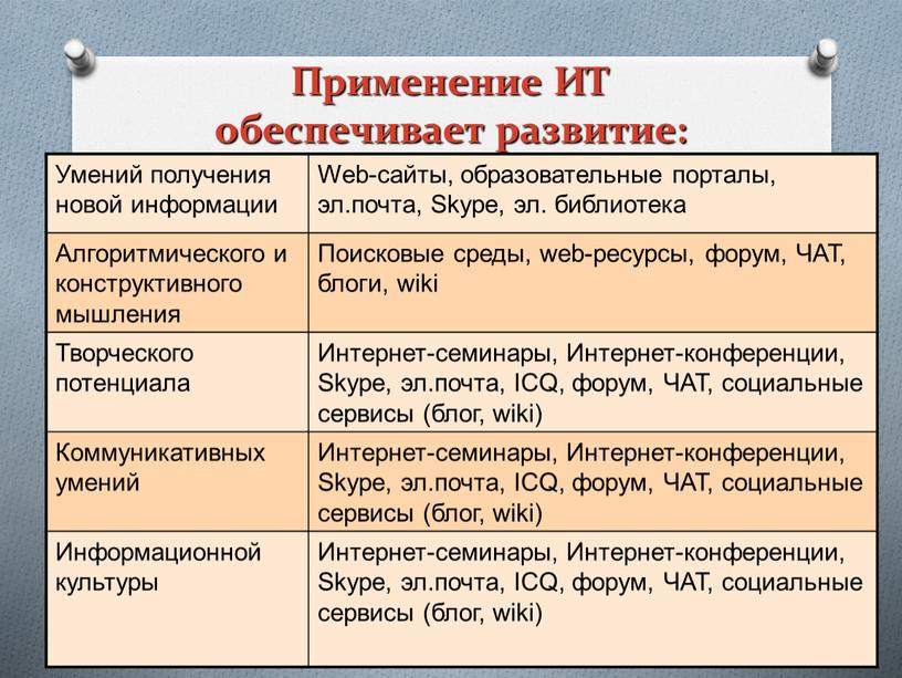 Применение ИТ обеспечивает развитие: