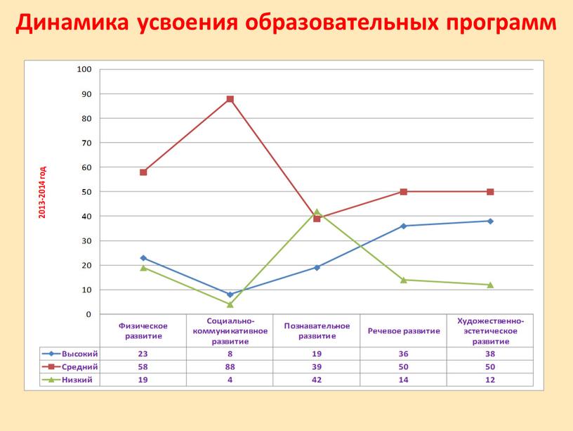 Динамика усвоения образовательных программ