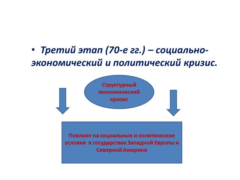 Третий этап (70-е гг.) – социально-экономический и политический кризис