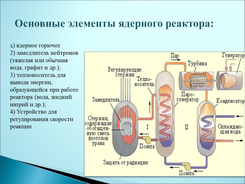 Основные элементы ядерного реактора: 1) ядерное горючее 2) замедлитель нейтронов (тяжелая или обычная вода, графит и др
