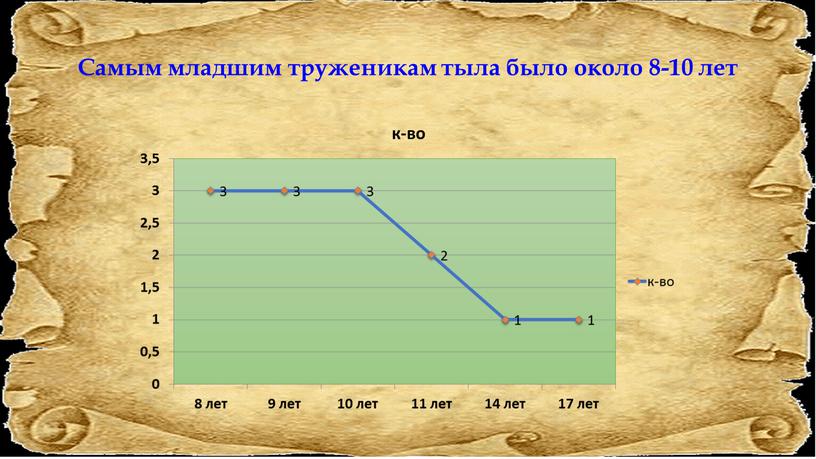 Самым младшим труженикам тыла было около 8-10 лет