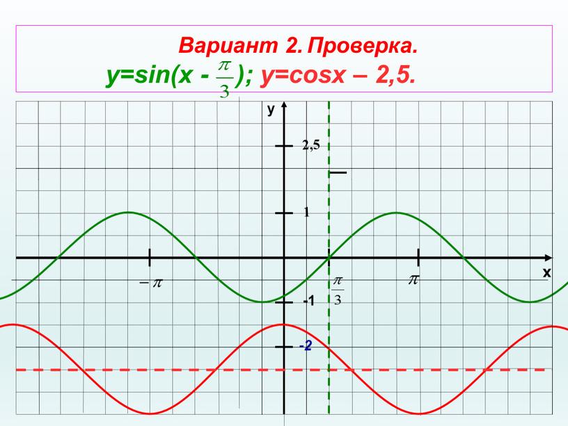 Вариант 2. Проверка. y=sin(x - ); y=cosx – 2,5