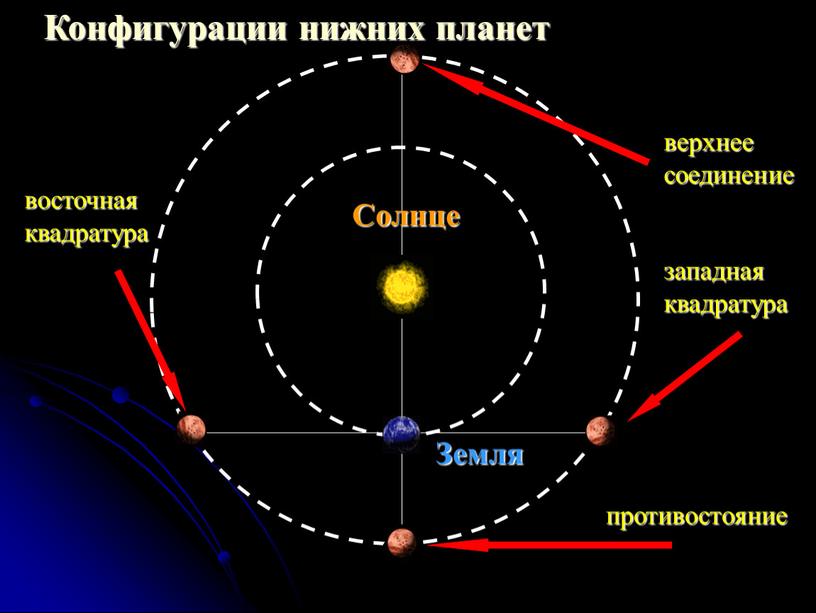 Конфигурации нижних планет