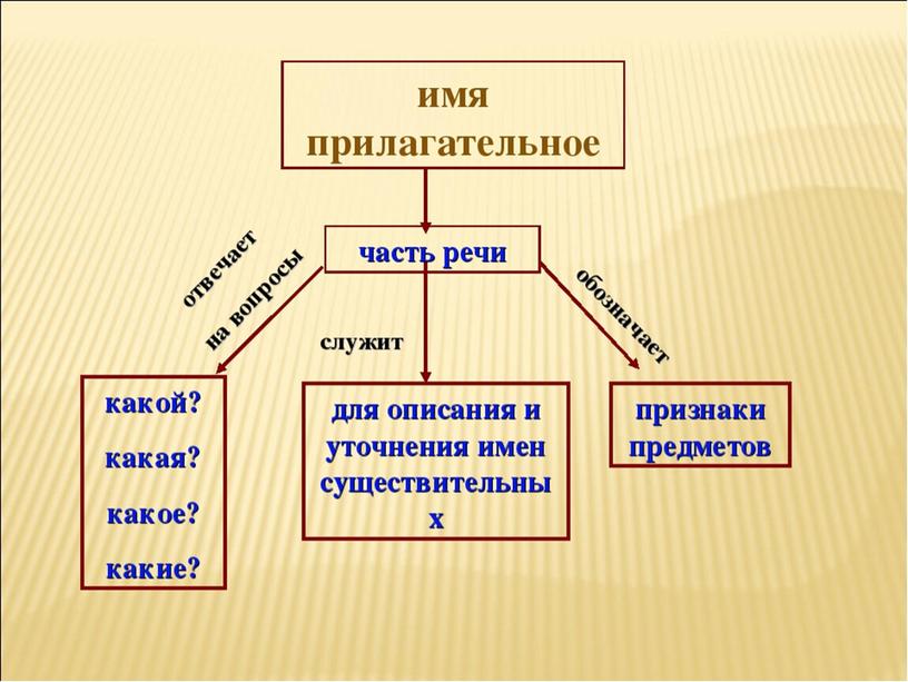 Урок русского языка "Связь прилагательного с существительным" (презентация)