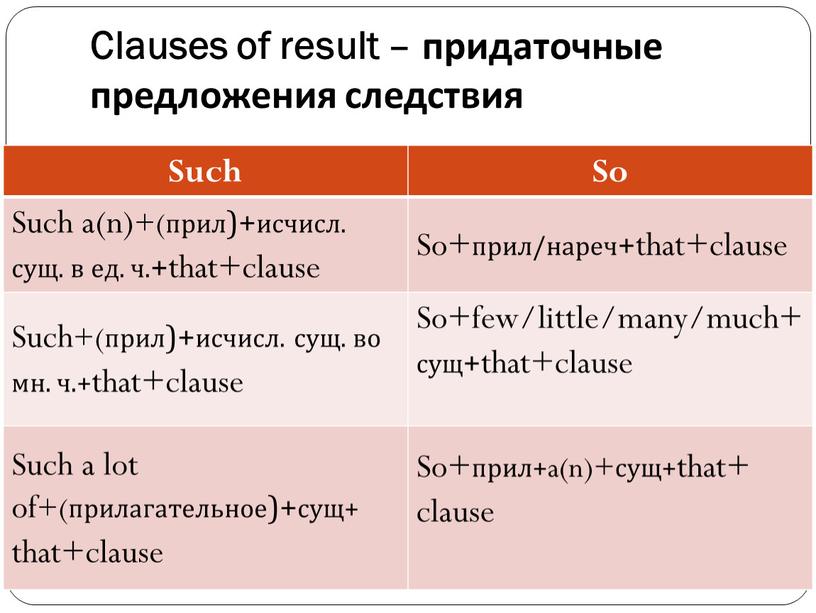 Clauses of result – придаточные предложения следствия