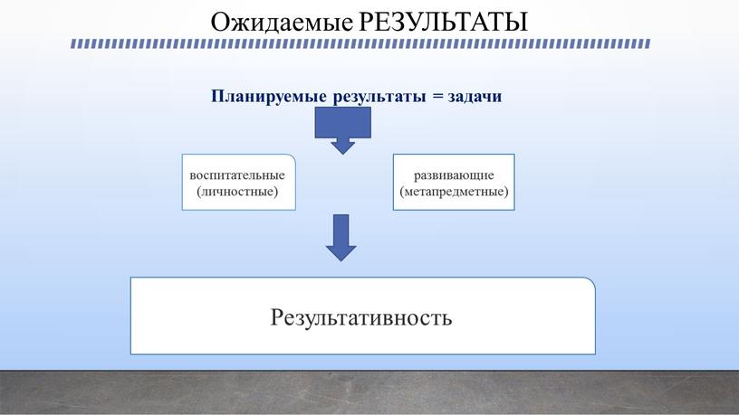 Ожидаемые РЕЗУЛЬТАТЫ Планируемые результаты = задачи воспитательные (личностные) развивающие (метапредметные)