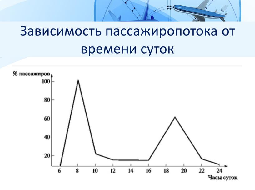 Зависимость пассажиропотока от времени суток