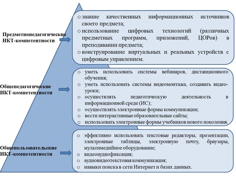 Интернет и базах данных. уметь использовать системы вебинаров, дистанционного обучения; уметь использовать системы видеомонтажа, создавать видео-уроки; осуществлять педагогическую деятельность в информационной среде (ИС); осуществлять электронные…