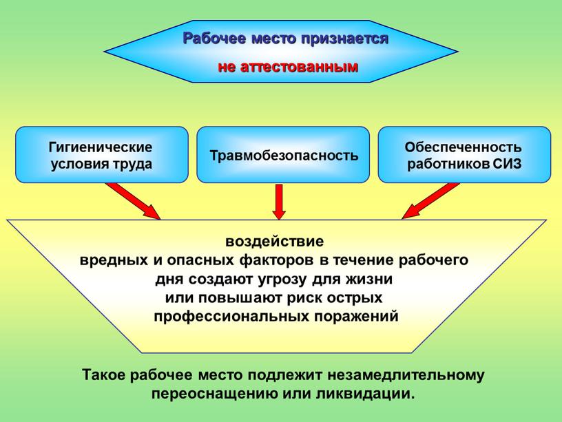 Рабочее место признается не аттестованным