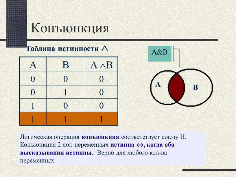 Конъюнкция A B A B 0 1 0 1 0 Логическая операция конъюнкция соответствует союзу