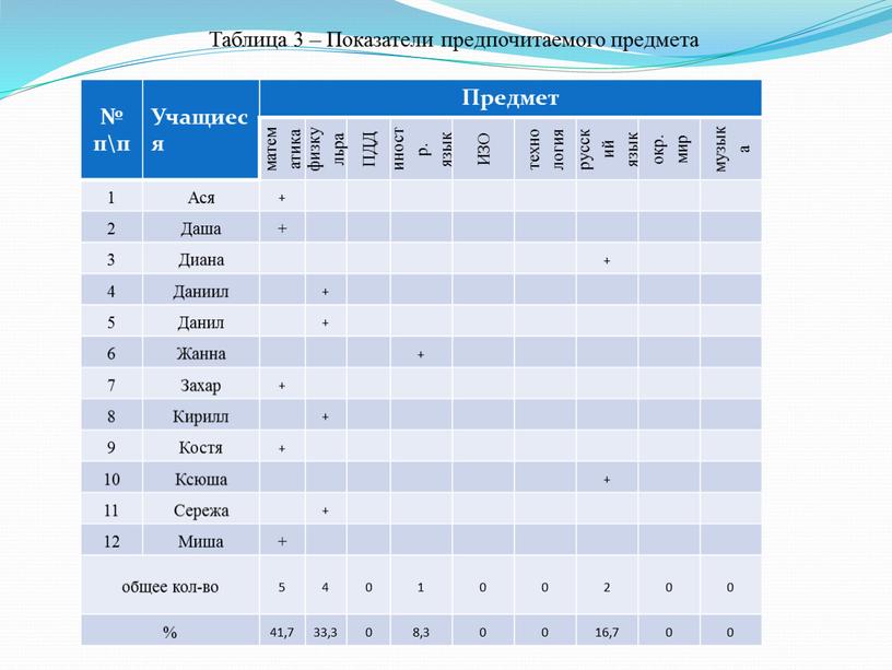 Таблица 3 – Показатели предпочитаемого предмета № п\п