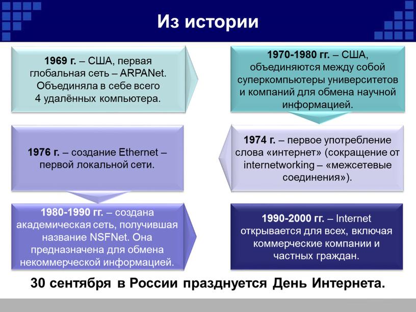 Из истории 1990-2000 гг. – Internet открывается для всех, включая коммерческие компании и частных граждан