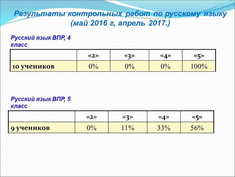 Результаты контрольных работ по русскому языку (май 2016 г, апрель 2017