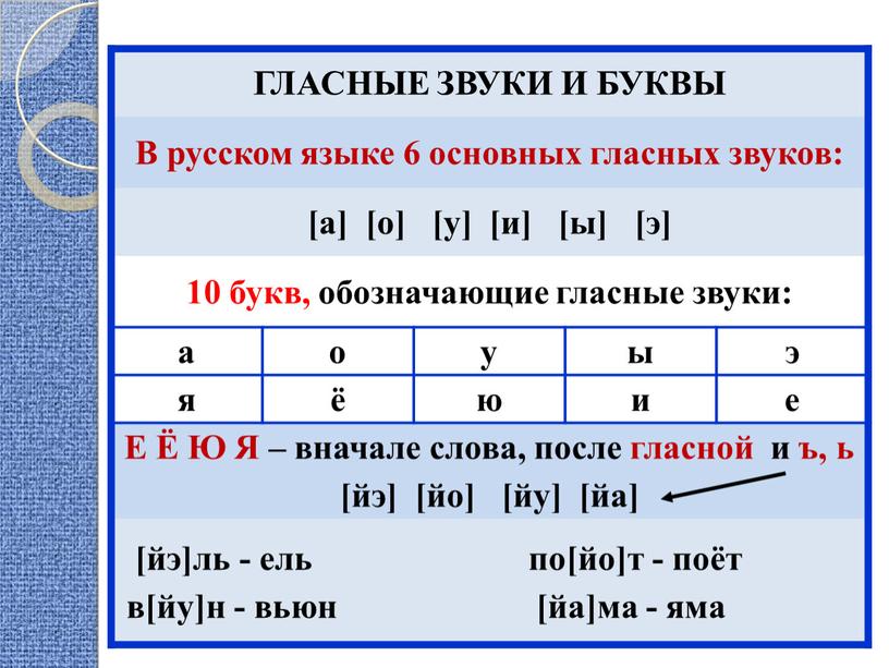 ГЛАСНЫЕ ЗВУКИ И БУКВЫ В русском языке 6 основных гласных звуков: [а] [о] [у] [и] [ы] [э] 10 букв, обозначающие гласные звуки: а о у…