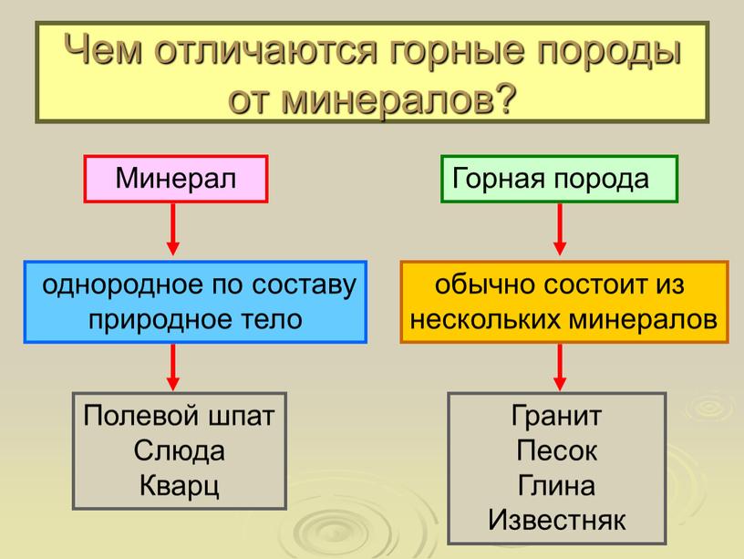 Чем отличаются горные породы от минералов? однородное по составу природное тело