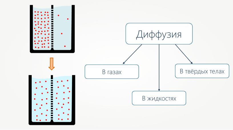 Диффузия В твёрдых телах В жидкостях