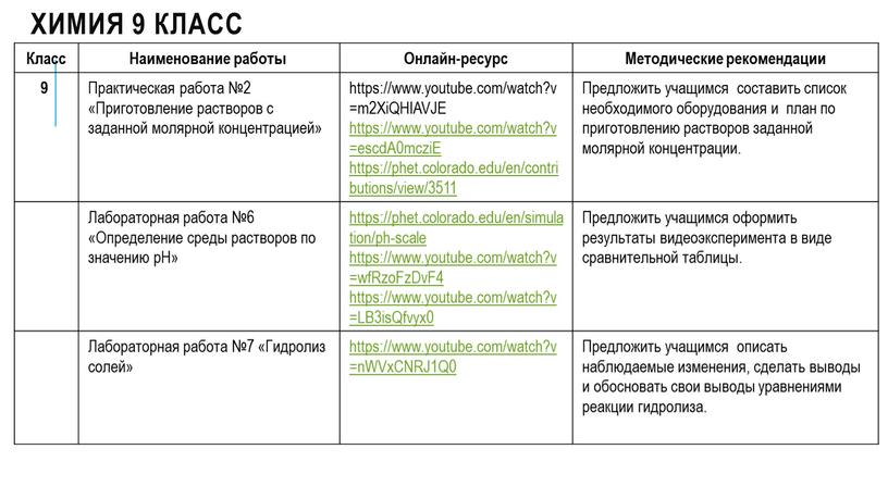 Химия 9 класс Класс Наименование работы