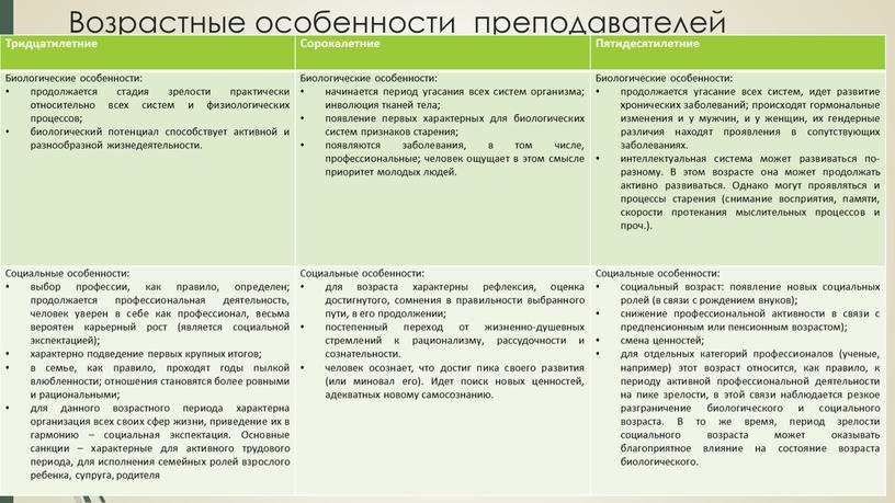 Возрастные особенности преподавателей