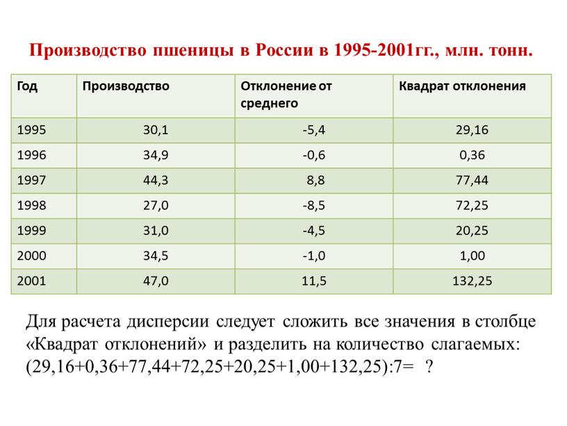 Производство пшеницы в России в 1995-2001гг