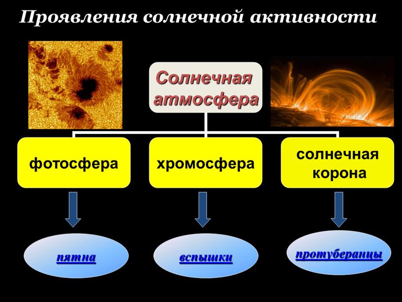 Проявления солнечной активности пятна вспышки протуберанцы