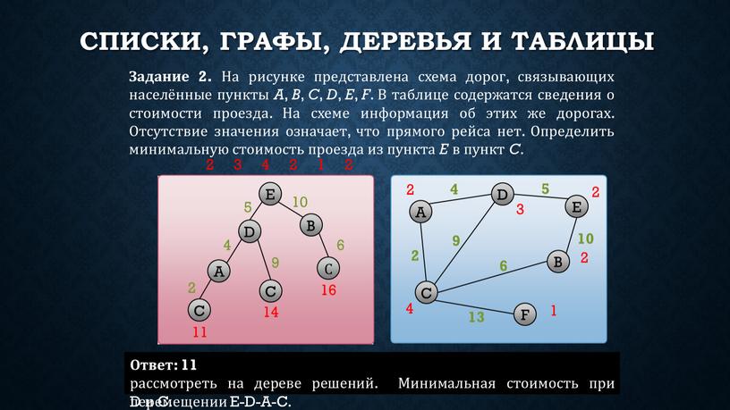 Списки, графы, деревья и таблицы