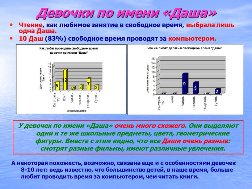 Девочки по имени «Даша» Чтение, как любимое занятие в свободное время, выбрала лишь одна