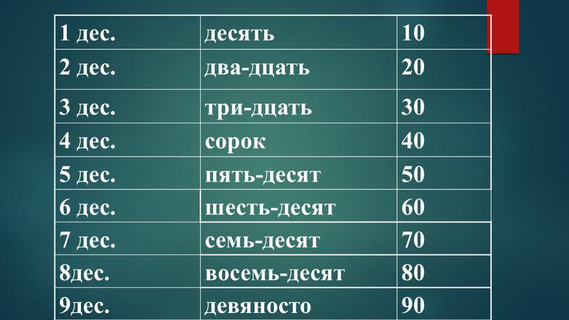 1 дес. десять 10 2 дес. два-дцать 20 3 дес. три-дцать 30 4 дес. сорок 40 5 дес. пять-десят 50 6 дес. шесть-десят 60 7…