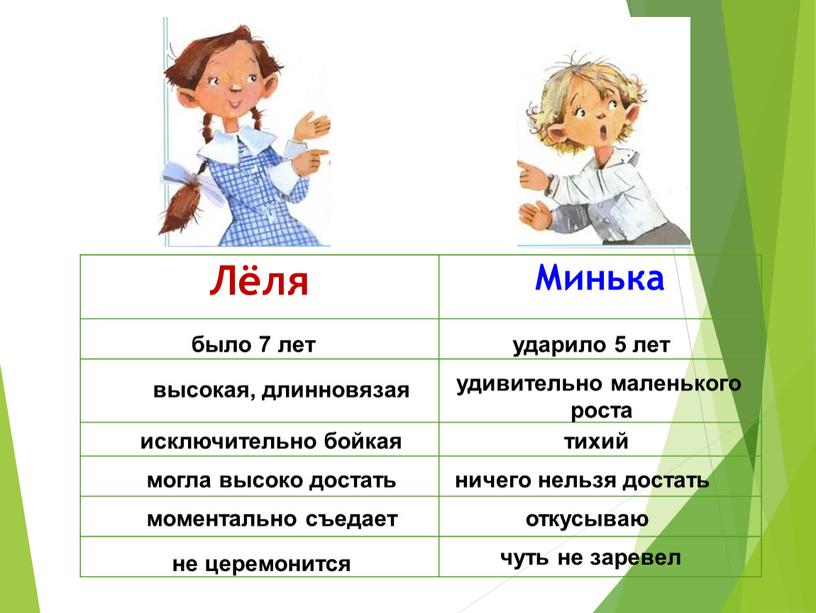 Лёля Минька было 7 лет ударило 5 лет высокая, длинновязая удивительно маленького роста исключительно бойкая тихий могла высоко достать ничего нельзя достать моментально съедает откусываю…