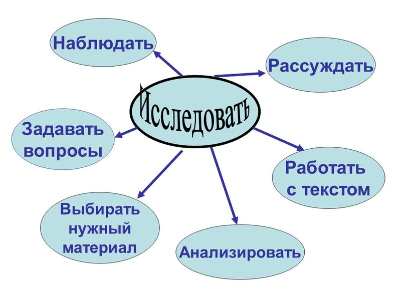 Наблюдать Выбирать нужный материал