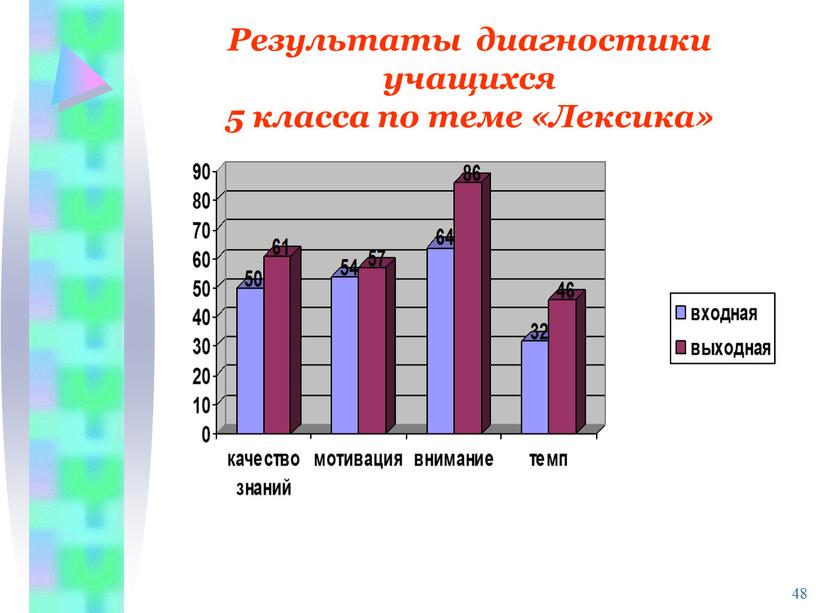 Результаты диагностики учащихся 5 класса по теме «Лексика»