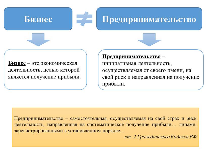 Бизнес Предпринимательство Бизнес – это экономическая деятельность, целью которой является получение прибыли