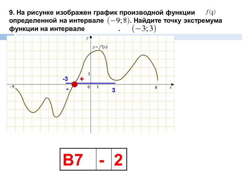 На рисунке изображен график производной функции , определенной на интервале