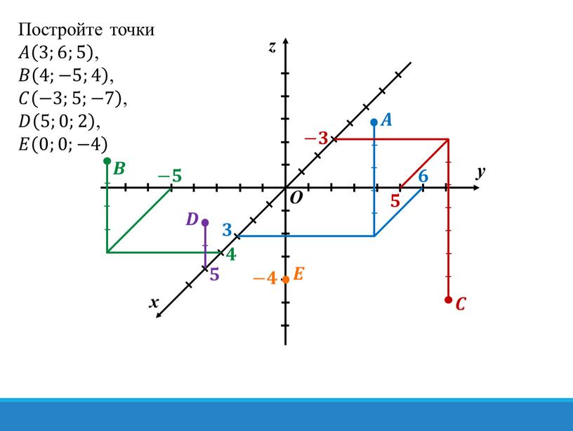 O z Постройте точки 𝐴𝐴 3;6;5 3;6;5 3;6;5 , 𝐵𝐵 4;−5;4 4;−5;4 4;−5;4 , 𝐶𝐶 −3;5;−7 −3;5;−7 −3;5;−7 , 𝐷𝐷 5;0;2 5;0;2 5;0;2 , 𝐸𝐸…