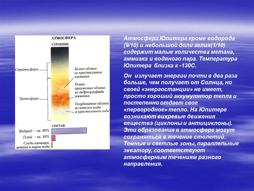 Атмосфера Юпитера кроме водорода (9/10) и небольшой доли гелия(1/10) содержит малые количества метана, аммиака и водяного пара