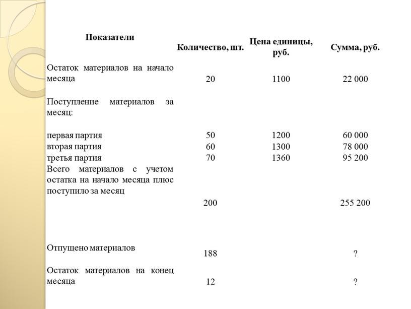 Показатели Количество, шт. Цена единицы, руб