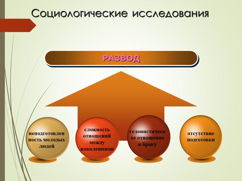 Социологические исследования РАЗВОД неподготовленность молодых людей сложность отношений между поколениями гедонистическое отношение к браку отсутствие подготовки