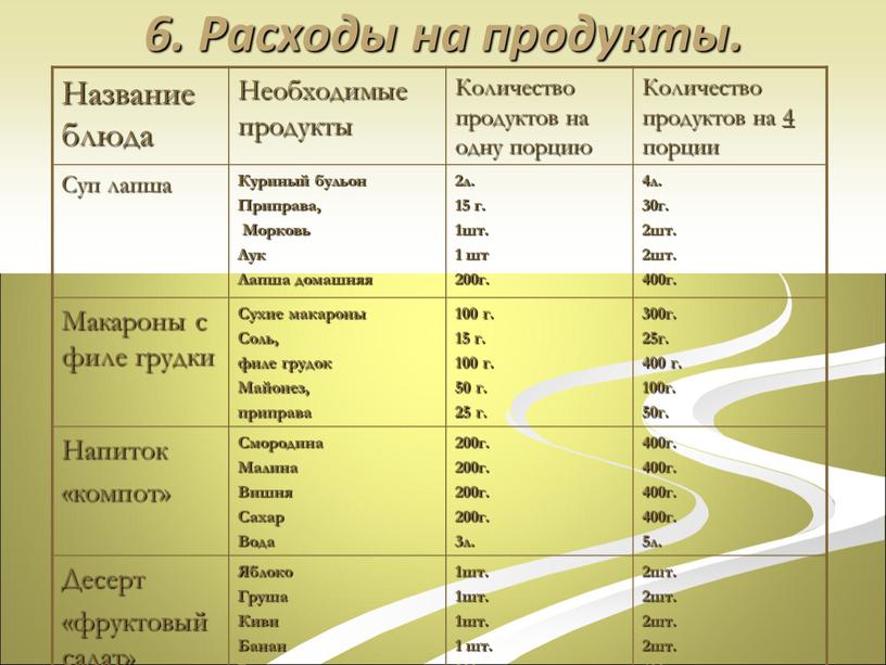 Расходы на продукты. Название блюда