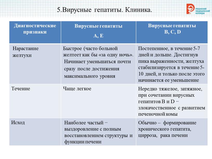 Вирусные гепатиты. Клиника. Диагностические признаки