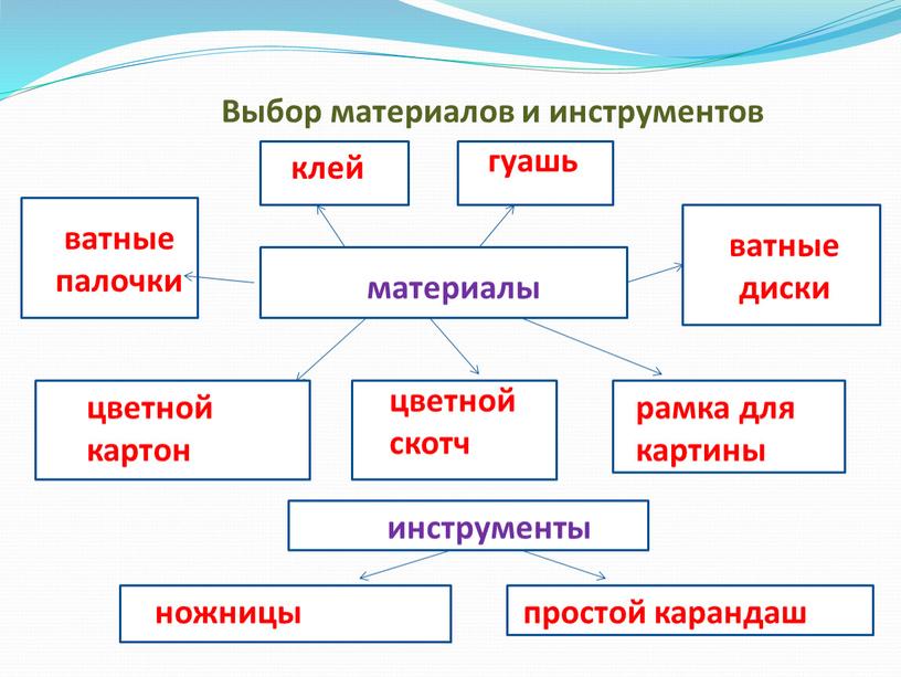 Выбор материалов и инструментов клей материалы ватные диски ватные палочки цветной картон цветной скотч рамка для картины инструменты ножницы простой карандаш гуашь