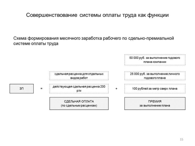 Совершенствование системы оплаты труда как функции 50 000 руб