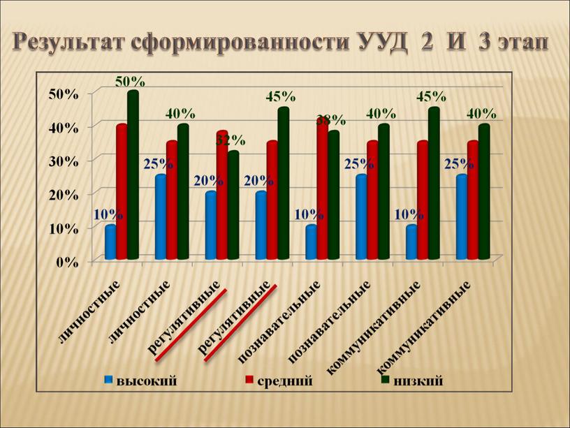 Результат сформированности УУД 2