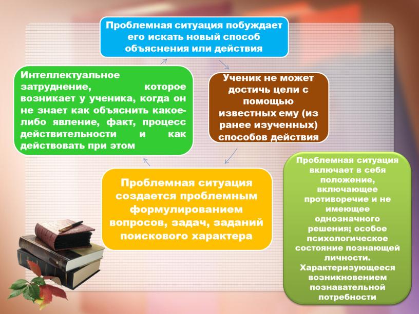 Проблемная ситуация включает в себя положение, включающее противоречие и не имеющее однозначного решения; особое психологическое состояние познающей личности