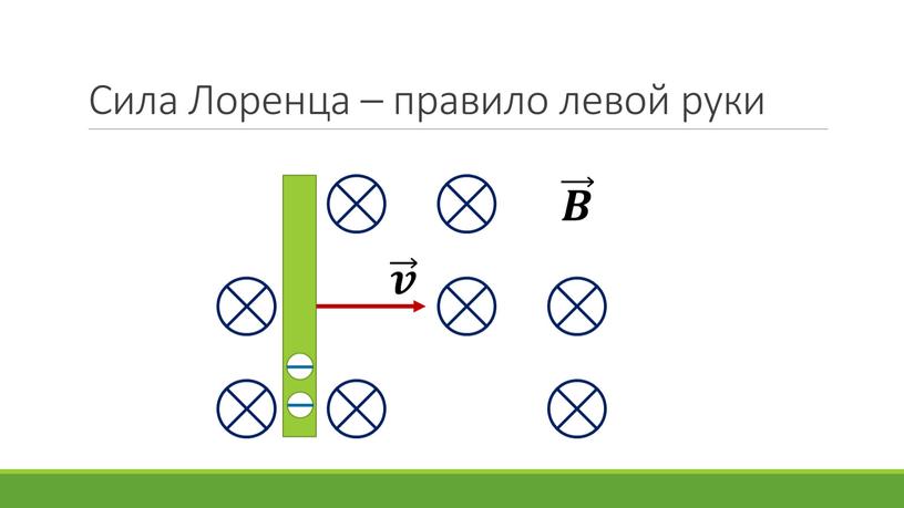 Сила Лоренца – правило левой руки 𝒗 𝑩