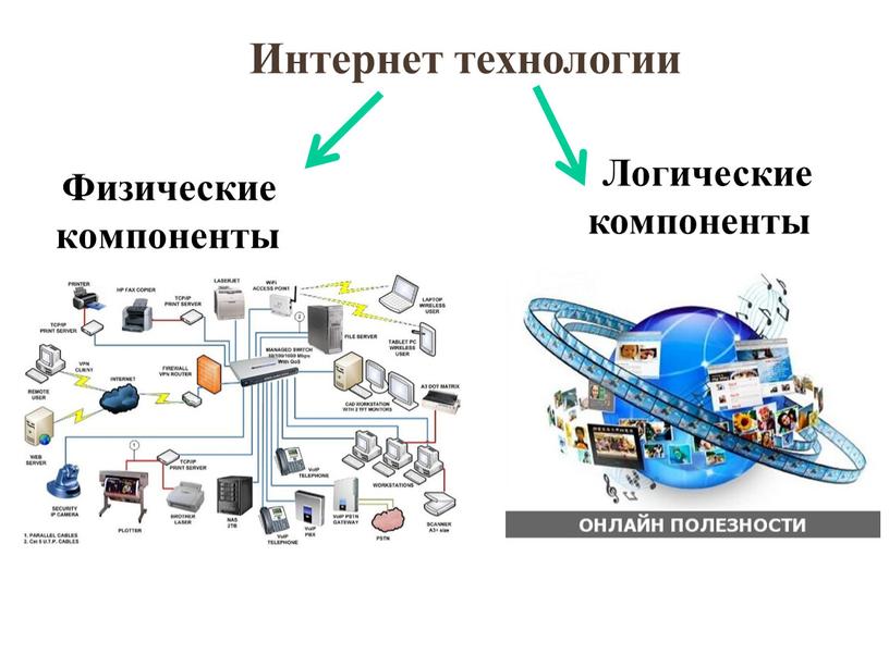 Физические компоненты Логические компоненты