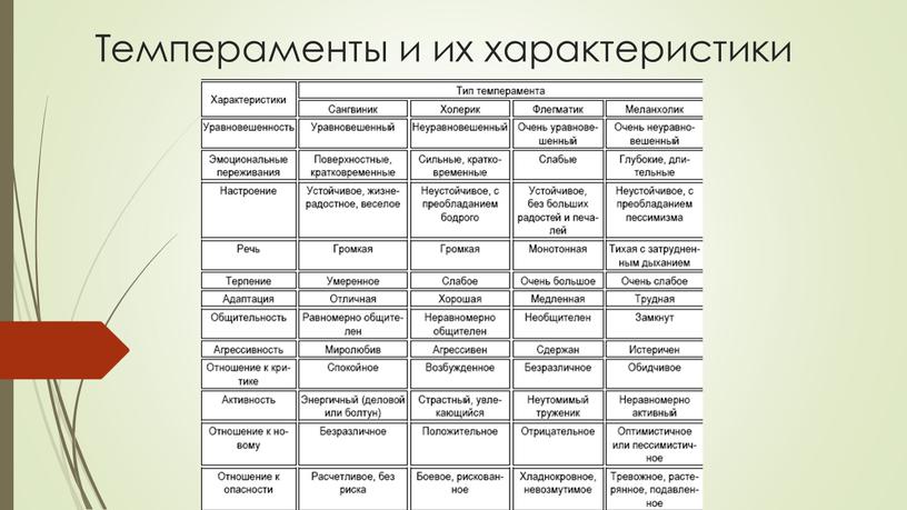 Темпераменты и их характеристики