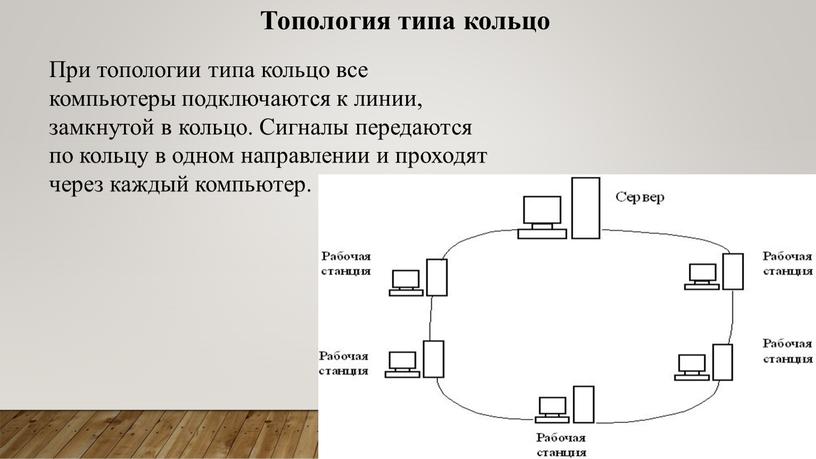 Топология типа кольцо При топологии типа кольцо все компьютеры подключаются к линии, замкнутой в кольцо